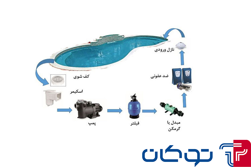  قیمت سیستم گرمایش استخری فریدونکنار | قیمت سیستم گرمایش استخری سرخرود | قیمت دیگ و منابع گرمایش استخری فریدونکنار | قیمت دیگ و منابع گرمایش استخری سرخرود | قیمت انواع سیستم گرمایش کفی فریدونکنار | قیمت انواع سیستم گرمایش کفی سرخرود