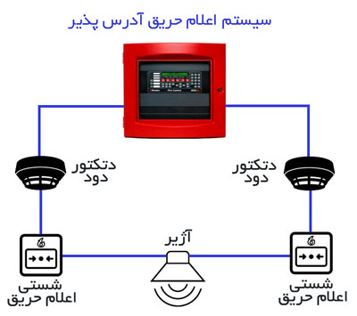 سیستم اعلام حریق - تصویر 3